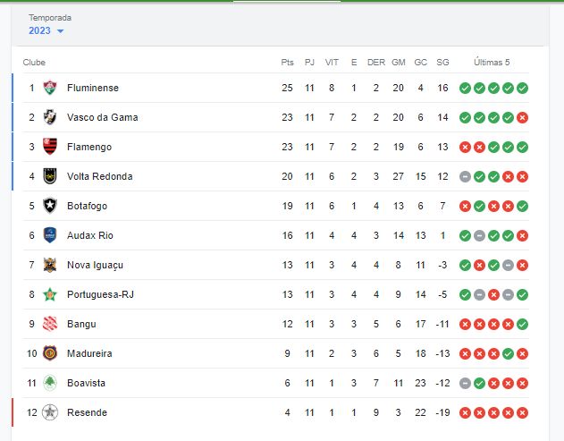 Classificação Carioca 2023