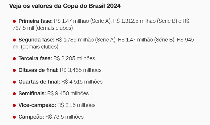 Valores que clubes receberam na Copa do Brasil 2024