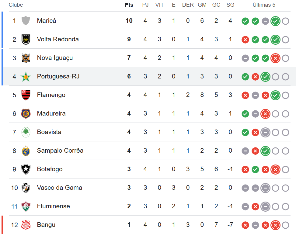 Tabela do jogo Portuguesa-RJ x Fluminense